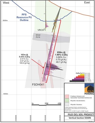 Filo Mining FSDH041 Section, May 13, 2021 (CNW Group/Filo Mining Corp.)