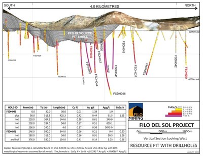 Filo del Sol Long Section, August 4, 2021 (CNW Group/Filo Mining Corp.)